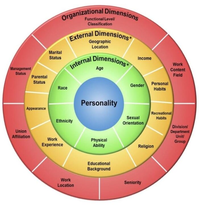 Gardenswartz Und Rowe 4 Layers Of Diversity Bringing US Based DEI Training to Global Offices: Three Things to